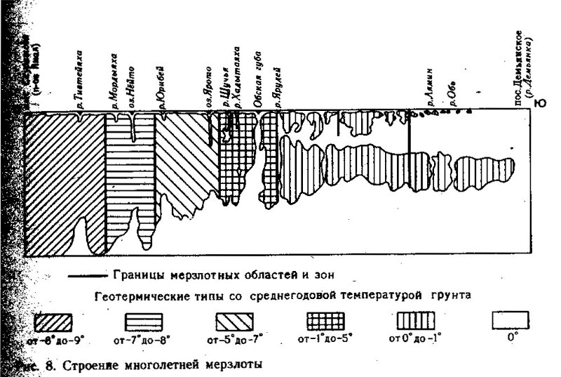 Деятельный слой. Геологический разрез вечной мерзлоты. Вечная мерзлота схема почвы. Строение зоны вечной мерзлоты. Вечная мерзлота Западной Сибири.