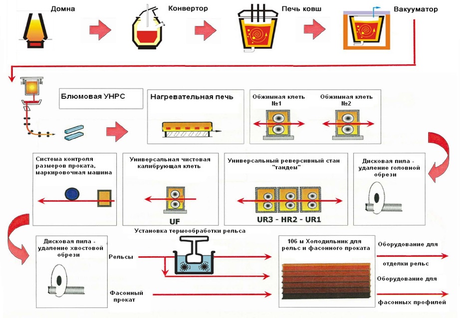 Технологическая схема металлургического производства