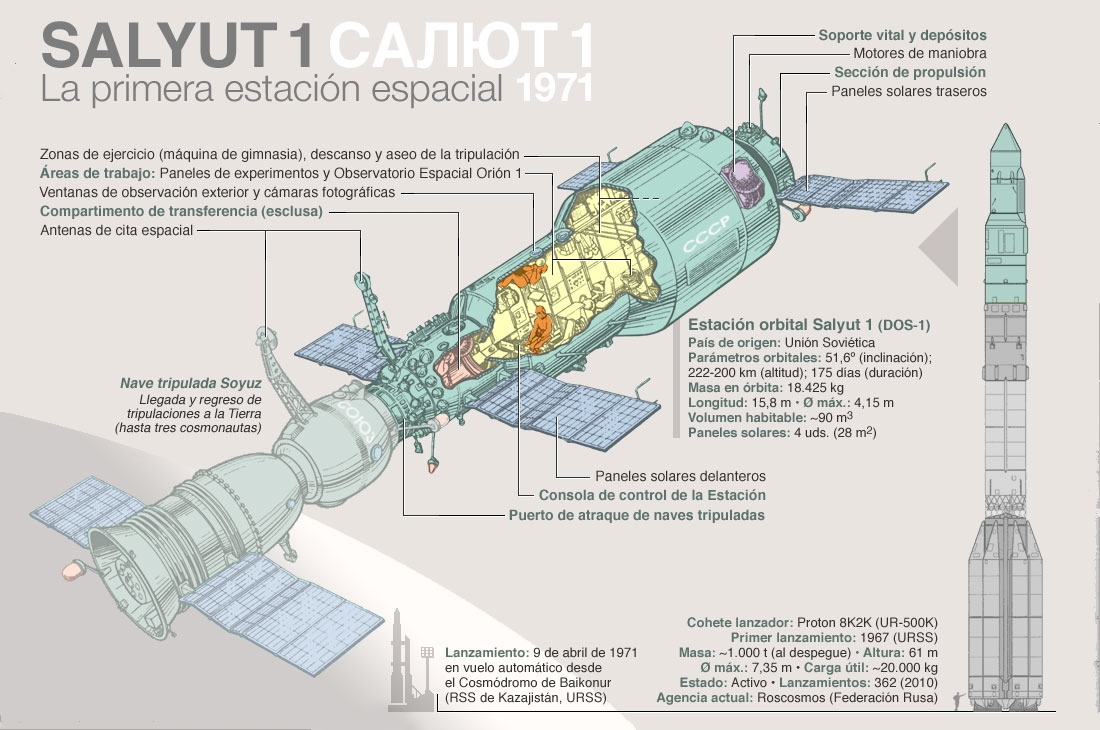 Салют 1. Околоземная станция 