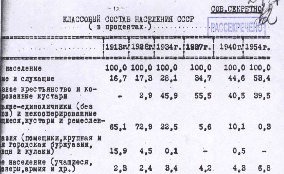 Население ссср в 1941г. Население СССР 1940г. Население СССР В 1941 году. Население СССР по годам таблица. Численность населения СССР по годам.