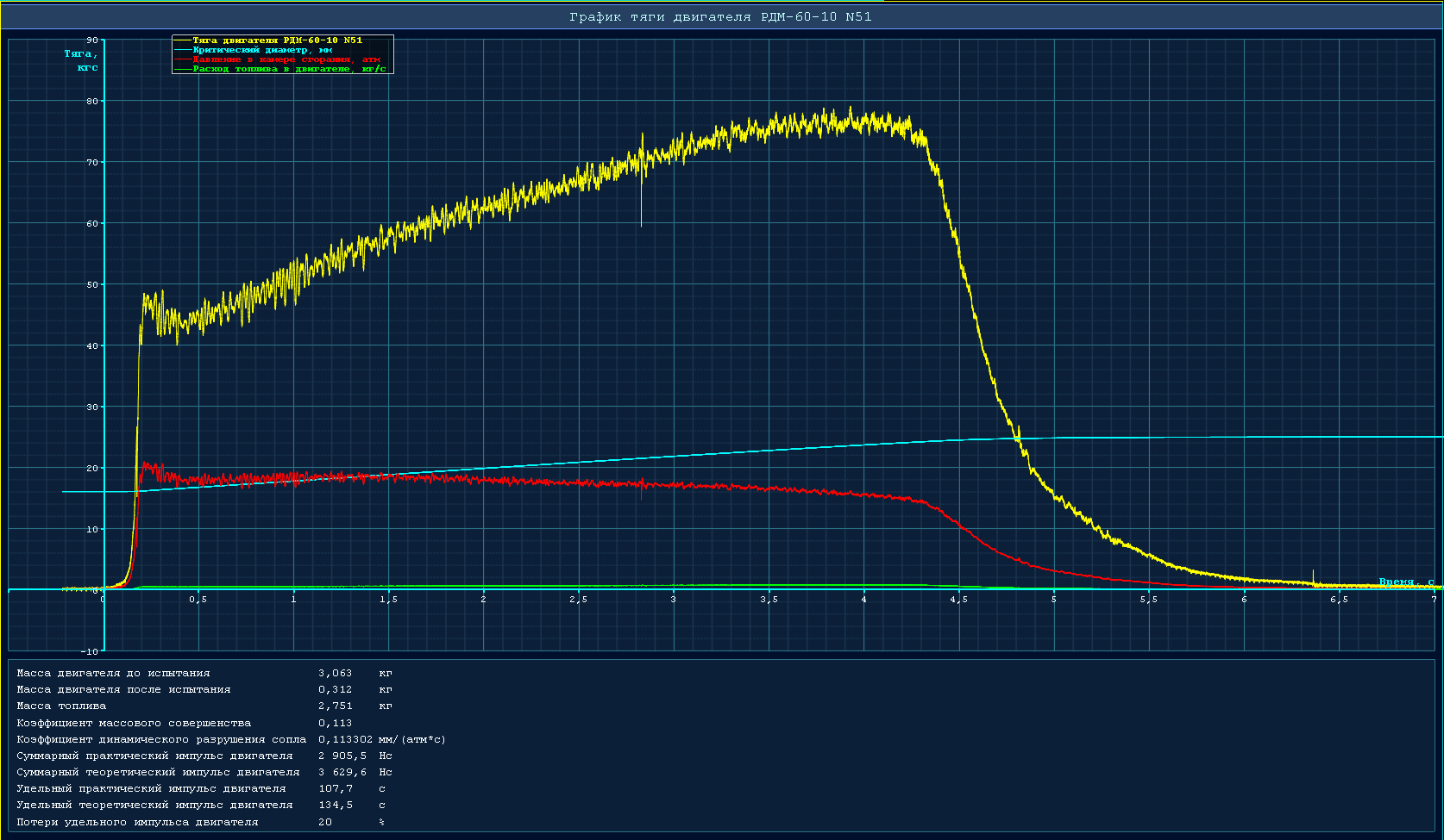 Тяга двигателя на высоте. График тяги двигателя. График тяги дизельного двигателя. Регулятор РДМ графики. КБ 306 график.
